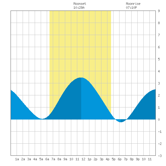 Sammys Beach tide chart for Saturday, November 8, 2025