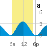 Sammys Beach tide chart for Saturday, November 8, 2025
