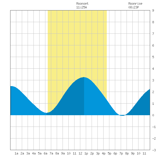 Sammys Beach tide chart for Sunday, November 9, 2025
