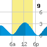 Sammys Beach tide chart for Sunday, November 9, 2025