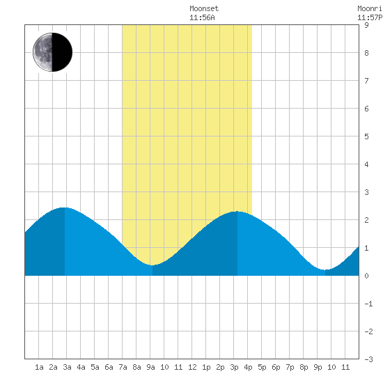 Sammys Beach tide chart for Thursday, December 11, 2025