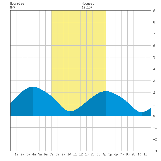 Sammys Beach tide chart for Friday, December 12, 2025