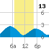 Sammys Beach tide chart for Saturday, December 13, 2025