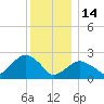 Sammys Beach tide chart for Sunday, December 14, 2025