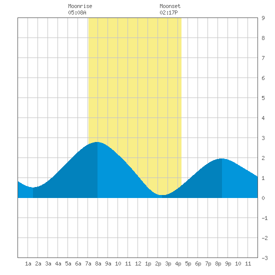 Sammys Beach tide chart for Wednesday, December 17, 2025