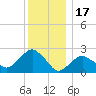 Sammys Beach tide chart for Wednesday, December 17, 2025