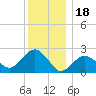 Sammys Beach tide chart for Thursday, December 18, 2025