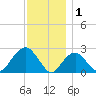 Sammys Beach tide chart for Monday, December 1, 2025