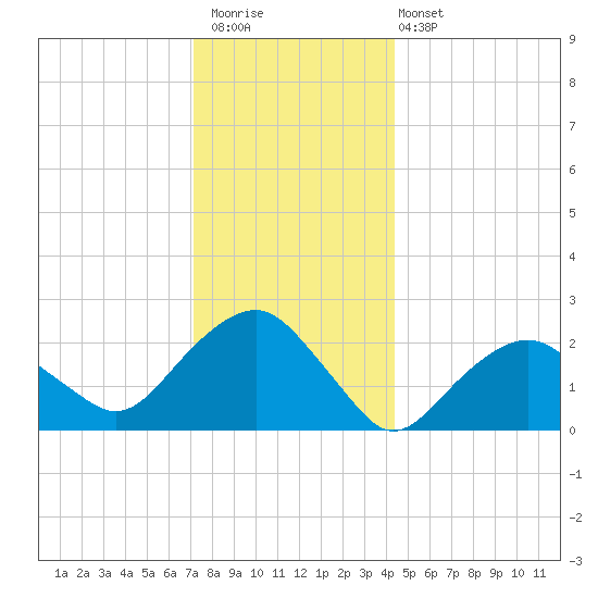 Sammys Beach tide chart for Saturday, December 20, 2025