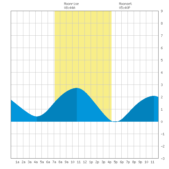 Sammys Beach tide chart for Sunday, December 21, 2025