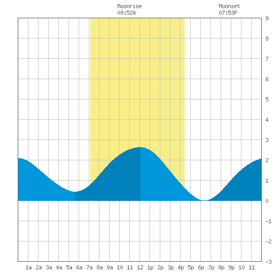 Sammys Beach tide chart for Tuesday, December 23, 2025