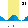 Sammys Beach tide chart for Tuesday, December 23, 2025