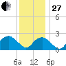 Sammys Beach tide chart for Saturday, December 27, 2025