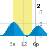 Sammys Beach tide chart for Tuesday, December 2, 2025