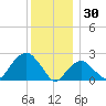 Sammys Beach tide chart for Tuesday, December 30, 2025