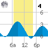 Sammys Beach tide chart for Thursday, December 4, 2025