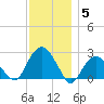 Sammys Beach tide chart for Friday, December 5, 2025