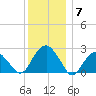 Sammys Beach tide chart for Sunday, December 7, 2025