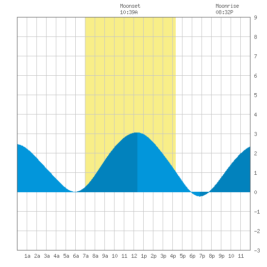 Sammys Beach tide chart for Monday, December 8, 2025