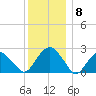 Sammys Beach tide chart for Monday, December 8, 2025