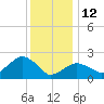 Sammys Beach tide chart for Monday, January 12, 2026