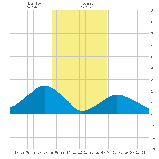 Sammys Beach tide chart for Tuesday, January 13, 2026