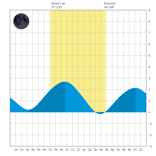 Sammys Beach tide chart for Sunday, January 18, 2026