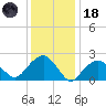 Sammys Beach tide chart for Sunday, January 18, 2026