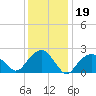 Sammys Beach tide chart for Monday, January 19, 2026