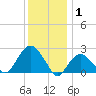 Sammys Beach tide chart for Thursday, January 1, 2026