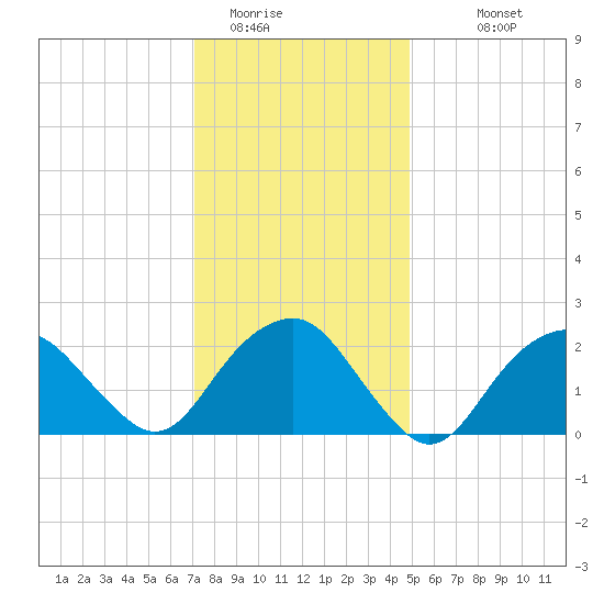Sammys Beach tide chart for Wednesday, January 21, 2026