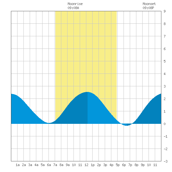 Sammys Beach tide chart for Thursday, January 22, 2026