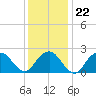 Sammys Beach tide chart for Thursday, January 22, 2026
