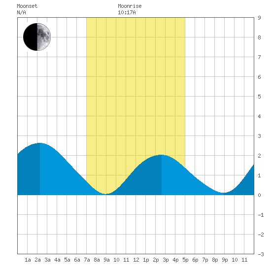 Sammys Beach tide chart for Sunday, January 25, 2026