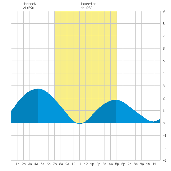 Sammys Beach tide chart for Tuesday, January 27, 2026