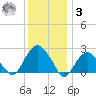 Sammys Beach tide chart for Saturday, January 3, 2026