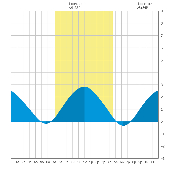 Sammys Beach tide chart for Tuesday, January 6, 2026