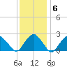 Sammys Beach tide chart for Tuesday, January 6, 2026