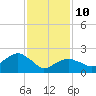 Sammys Beach tide chart for Tuesday, February 10, 2026