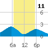 Sammys Beach tide chart for Wednesday, February 11, 2026