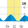 Sammys Beach tide chart for Monday, February 16, 2026