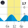 Sammys Beach tide chart for Tuesday, February 17, 2026