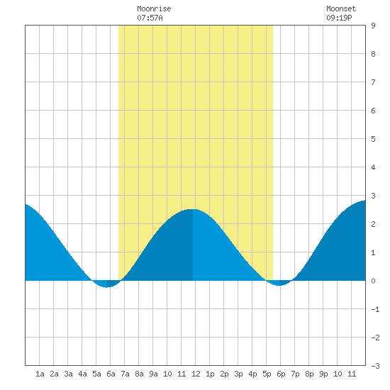 Sammys Beach tide chart for Friday, February 20, 2026