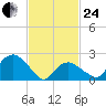 Sammys Beach tide chart for Tuesday, February 24, 2026