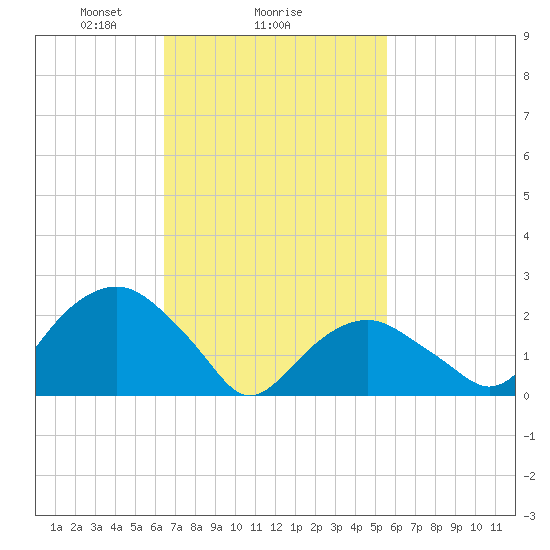 Sammys Beach tide chart for Wednesday, February 25, 2026