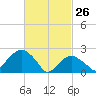 Sammys Beach tide chart for Thursday, February 26, 2026