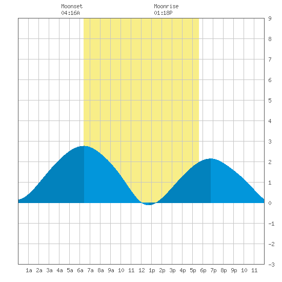Sammys Beach tide chart for Friday, February 27, 2026