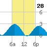 Sammys Beach tide chart for Saturday, February 28, 2026