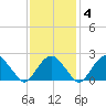Sammys Beach tide chart for Wednesday, February 4, 2026