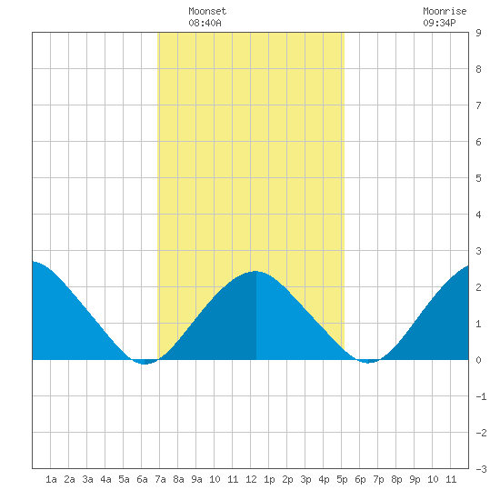 Sammys Beach tide chart for Thursday, February 5, 2026